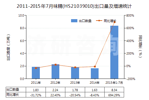 2011-2015年7月味精(HS21039010)出口量及增速統(tǒng)計(jì)